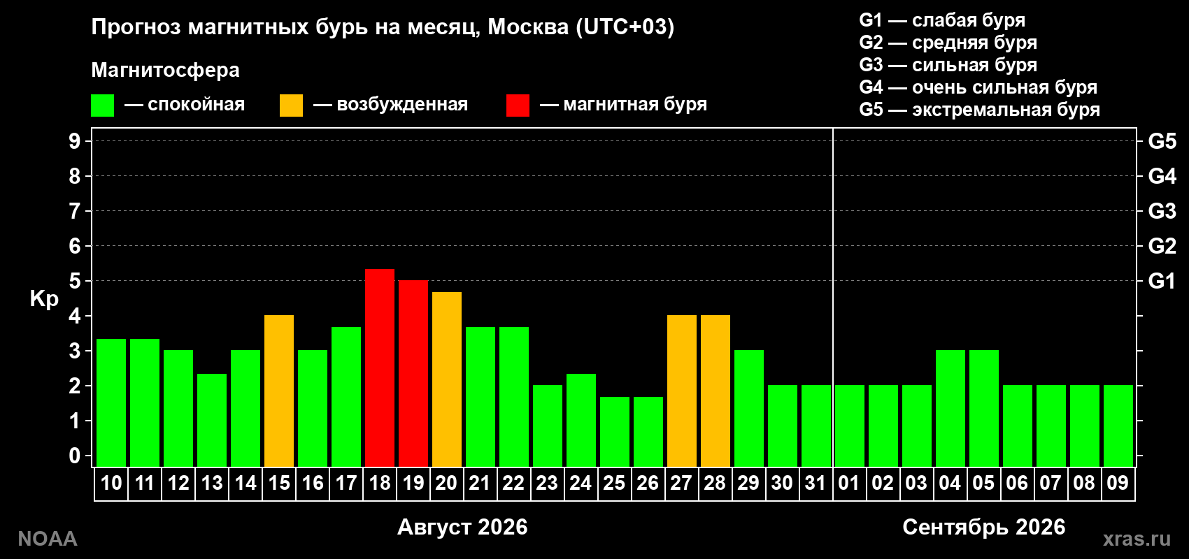 Прогноз геомагнитного индекса Kp на следующий месяц