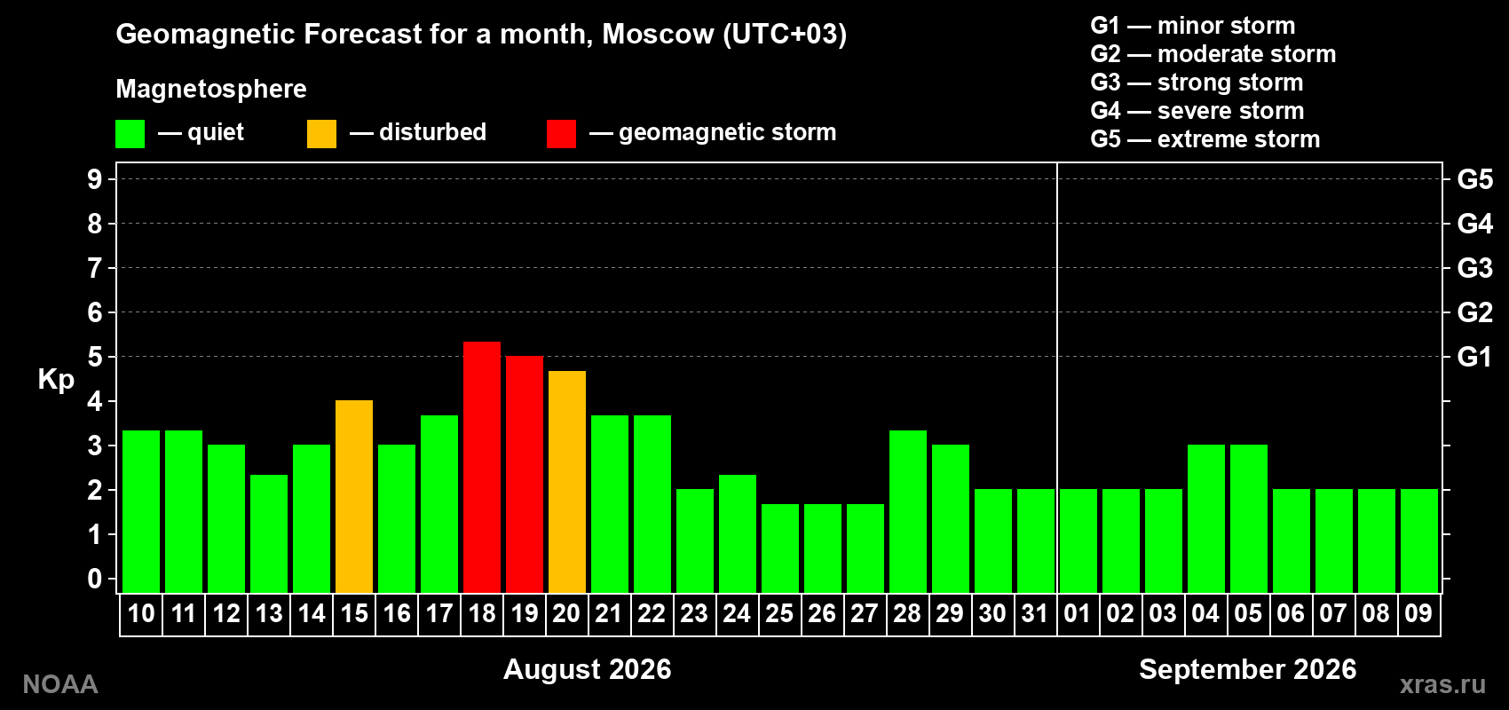 Geomagnetic index Kp forecast for the next month