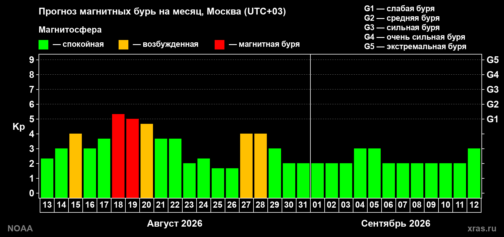 Прогноз геомагнитного индекса Kp на следующий месяц