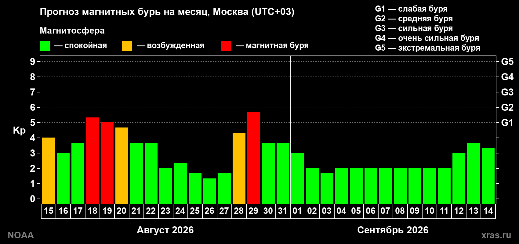 Прогноз геомагнитного индекса Kp на следующий месяц