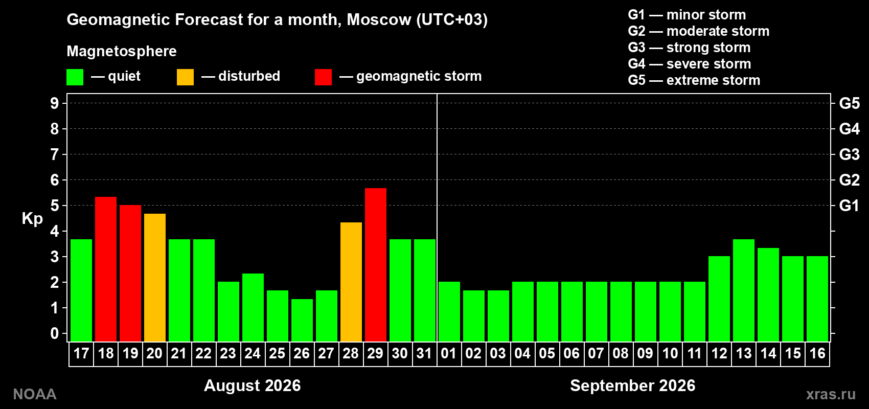 Geomagnetic index Kp forecast for the next month