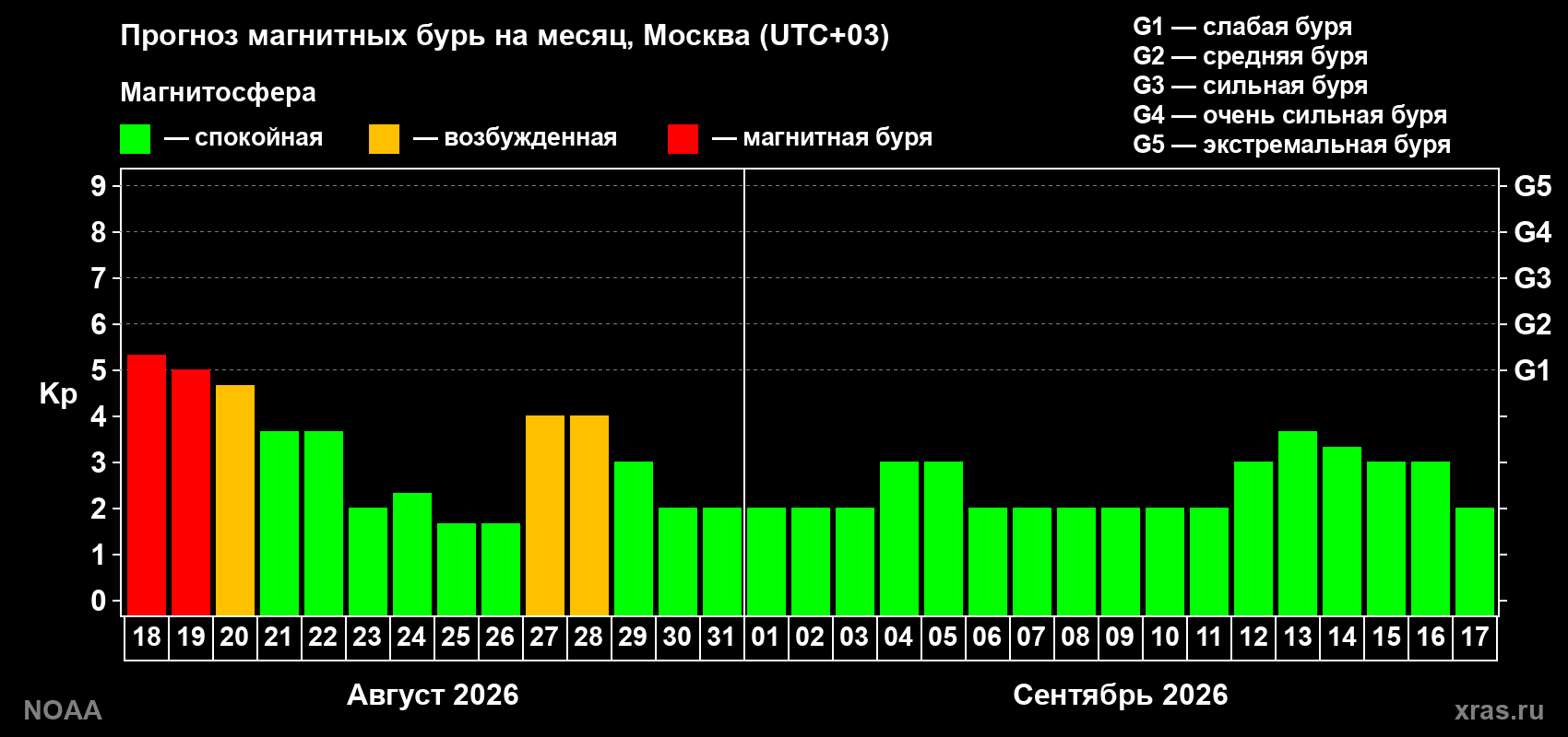 Прогноз геомагнитного индекса Kp на следующий месяц