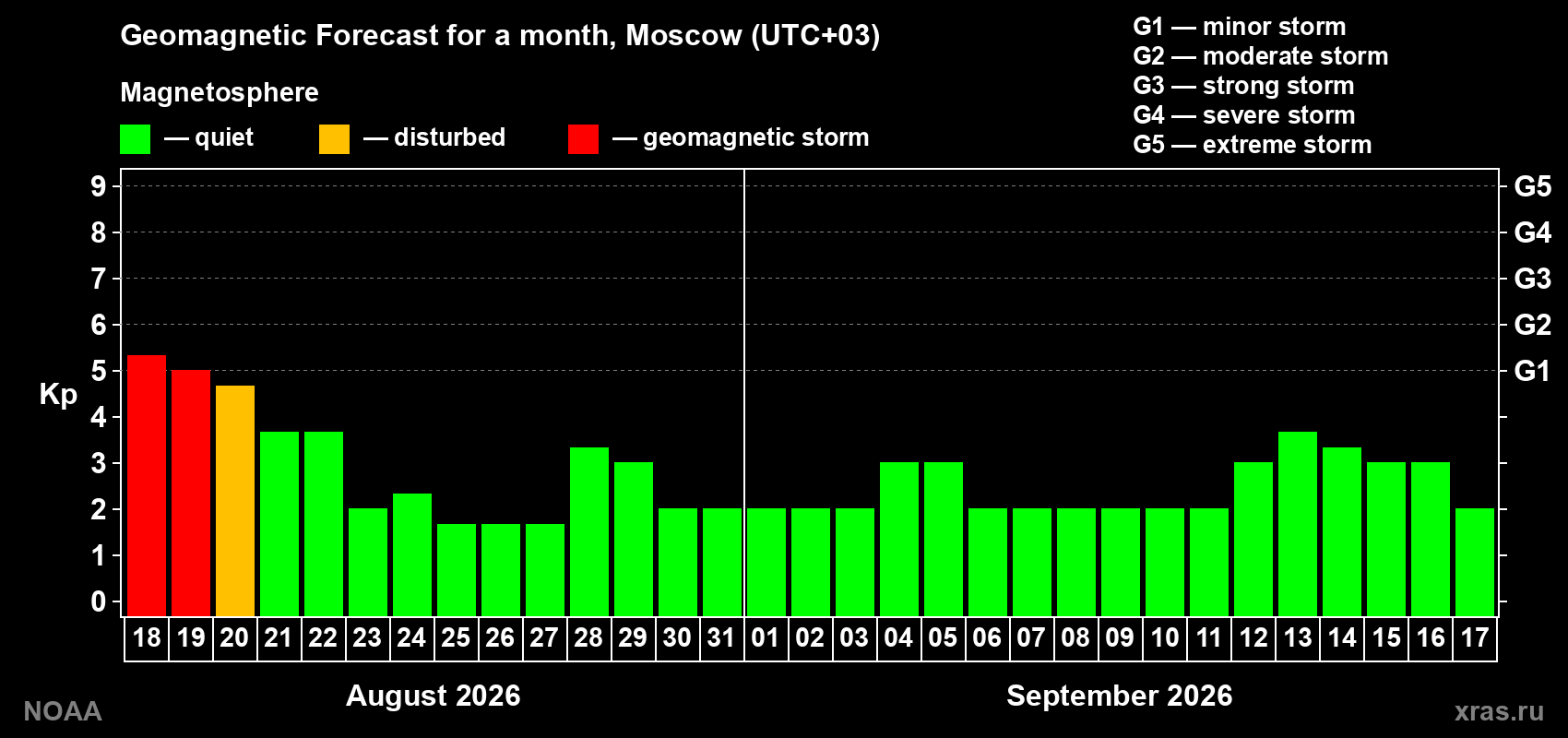 Geomagnetic index Kp forecast for the next month