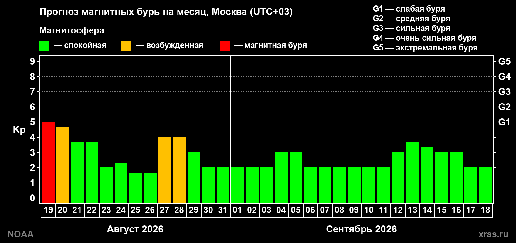 Прогноз геомагнитного индекса Kp на следующий месяц