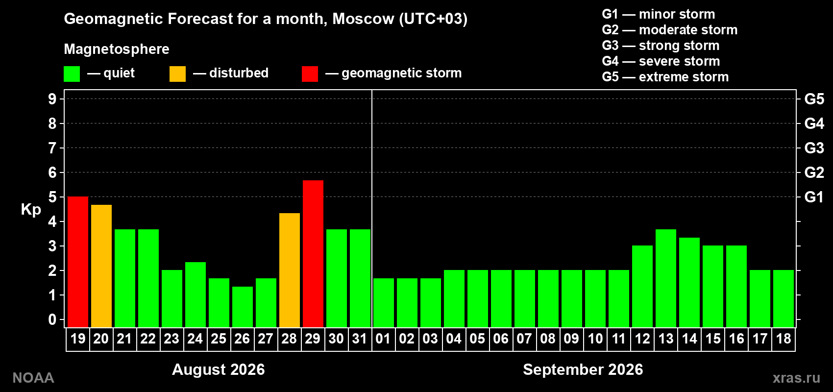 Geomagnetic index Kp forecast for the next month