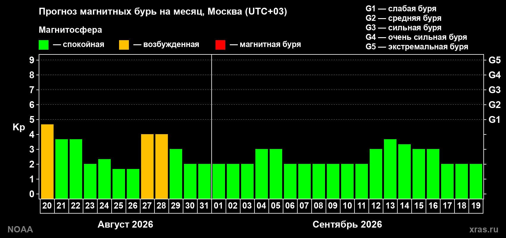 Прогноз геомагнитного индекса Kp на следующий месяц