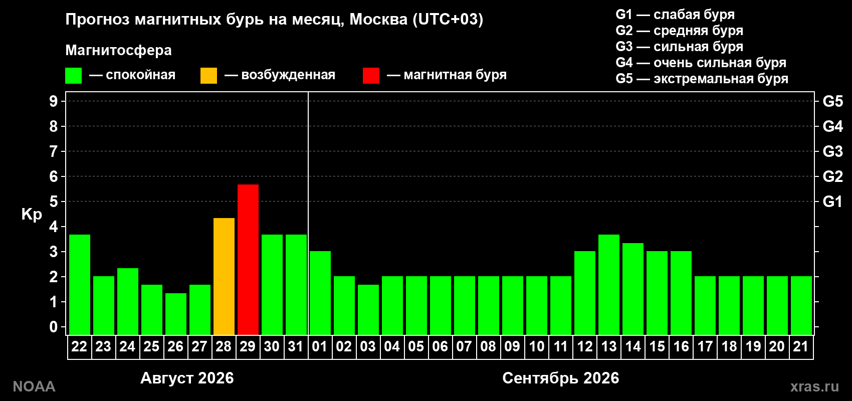 Прогноз геомагнитного индекса Kp на следующий месяц