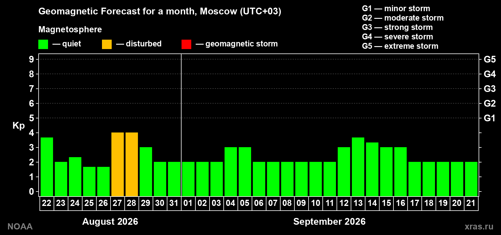 Geomagnetic index Kp forecast for the next month