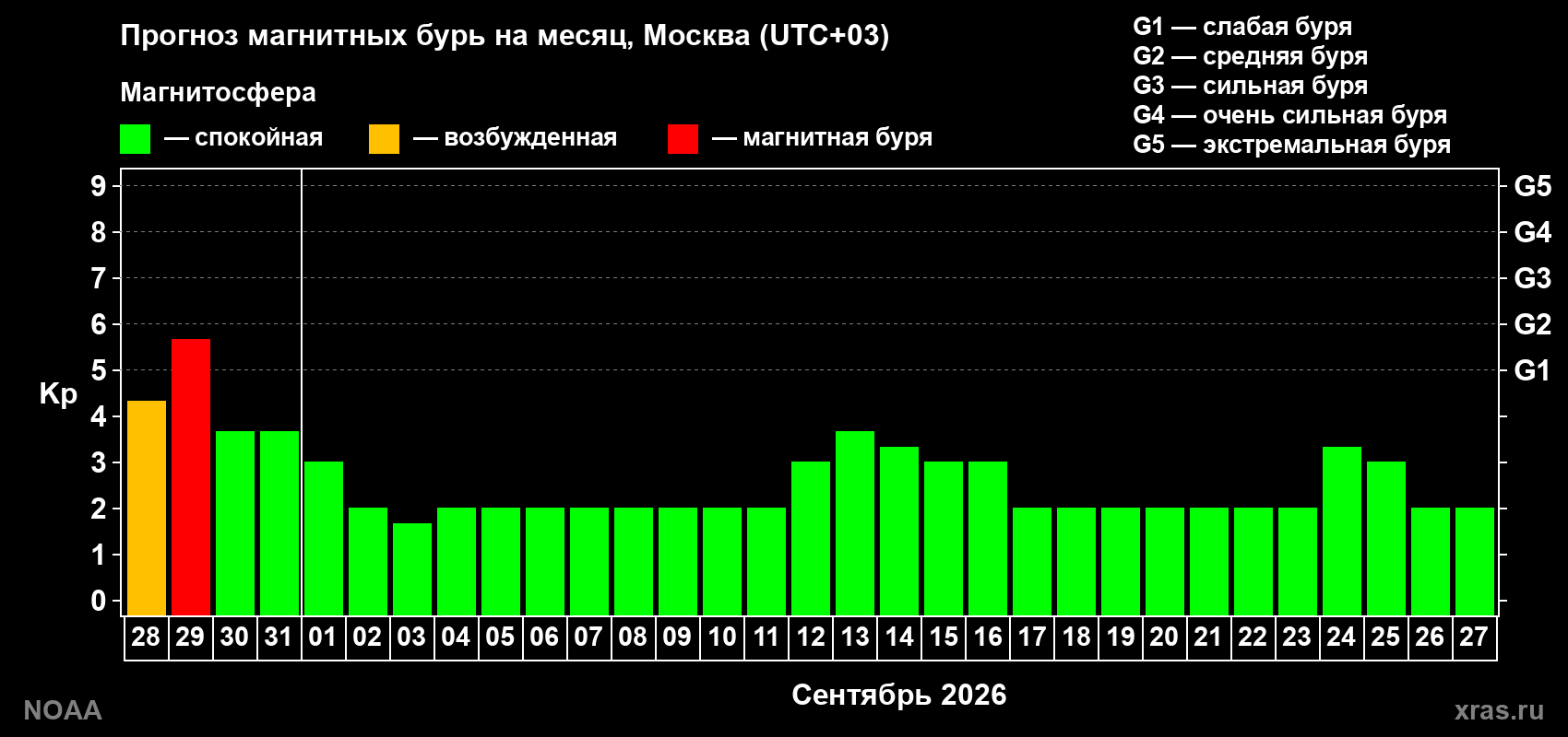 Прогноз геомагнитного индекса Kp на следующий месяц