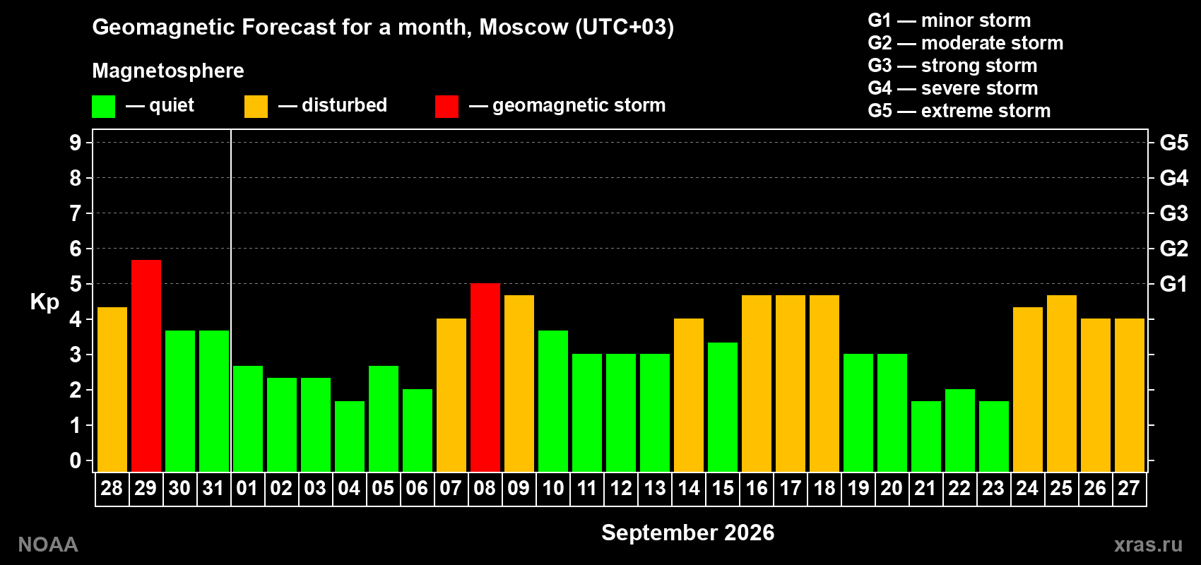 Geomagnetic index Kp forecast for the next month