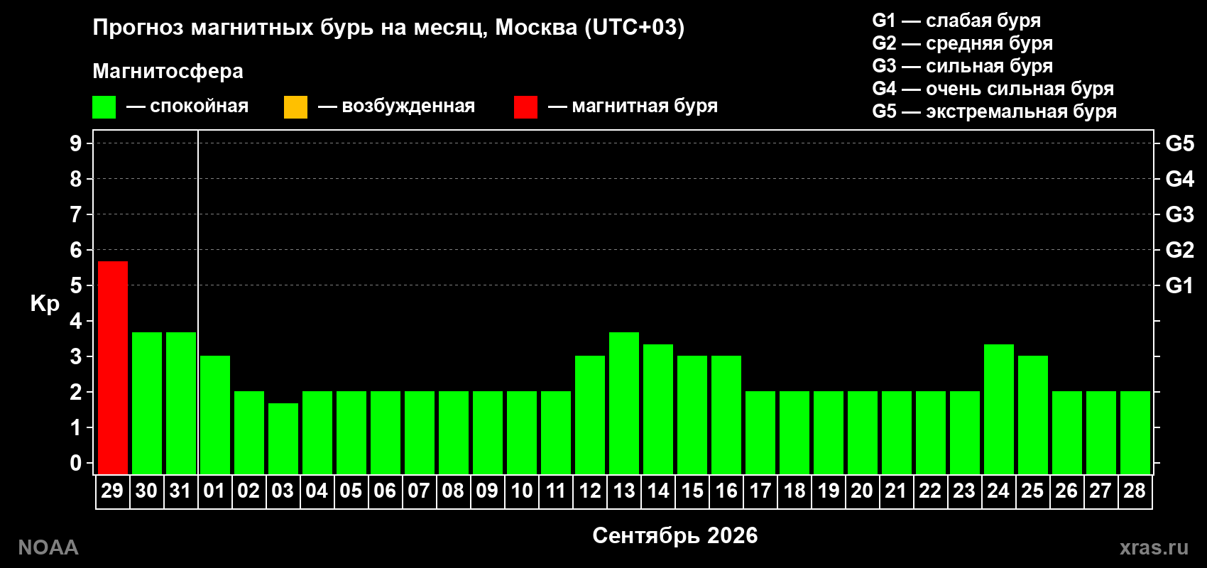 Прогноз геомагнитного индекса Kp на следующий месяц