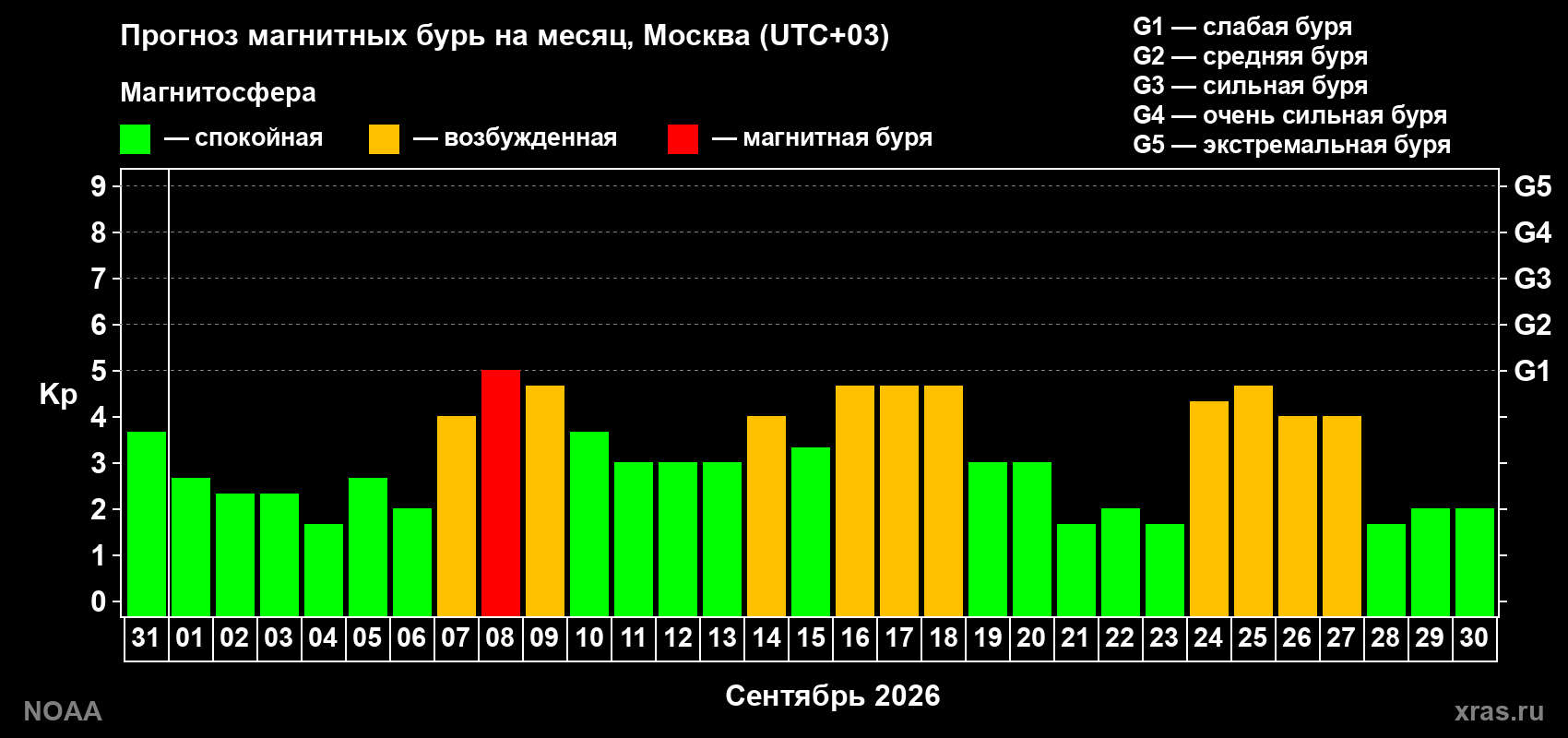 Прогноз геомагнитного индекса Kp на следующий месяц