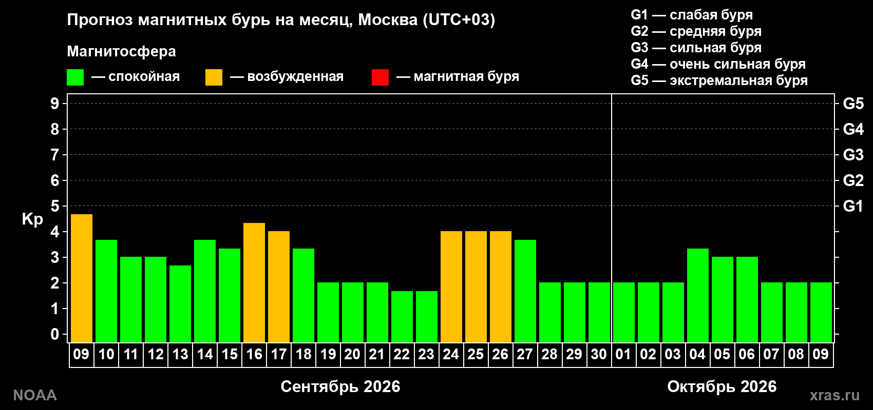 Прогноз геомагнитного индекса Kp на следующий месяц