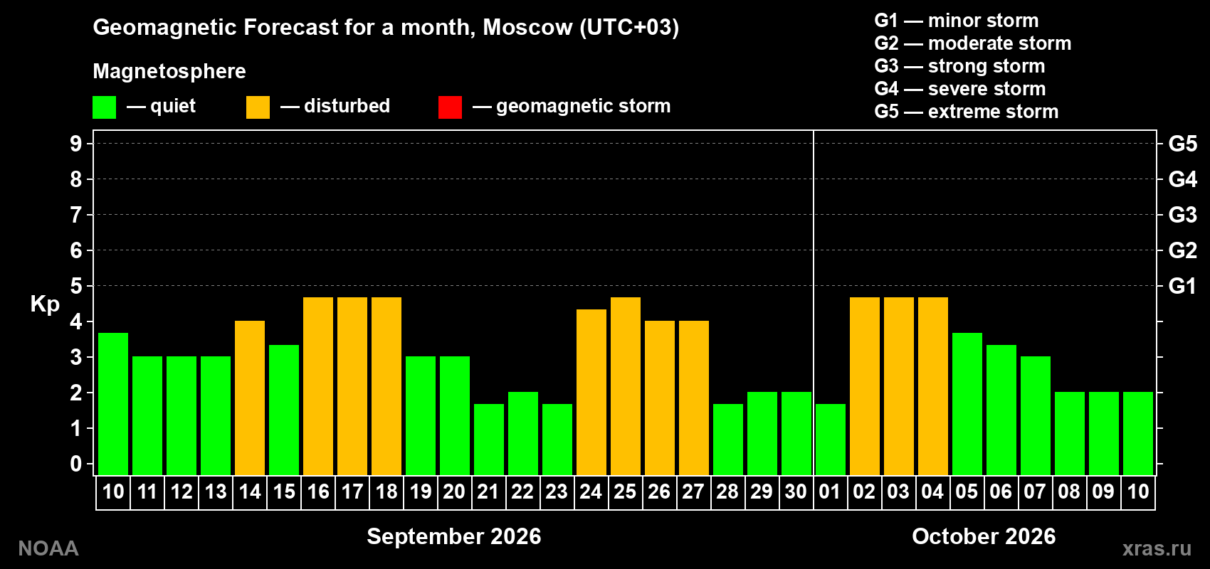 Geomagnetic index Kp forecast for the next month