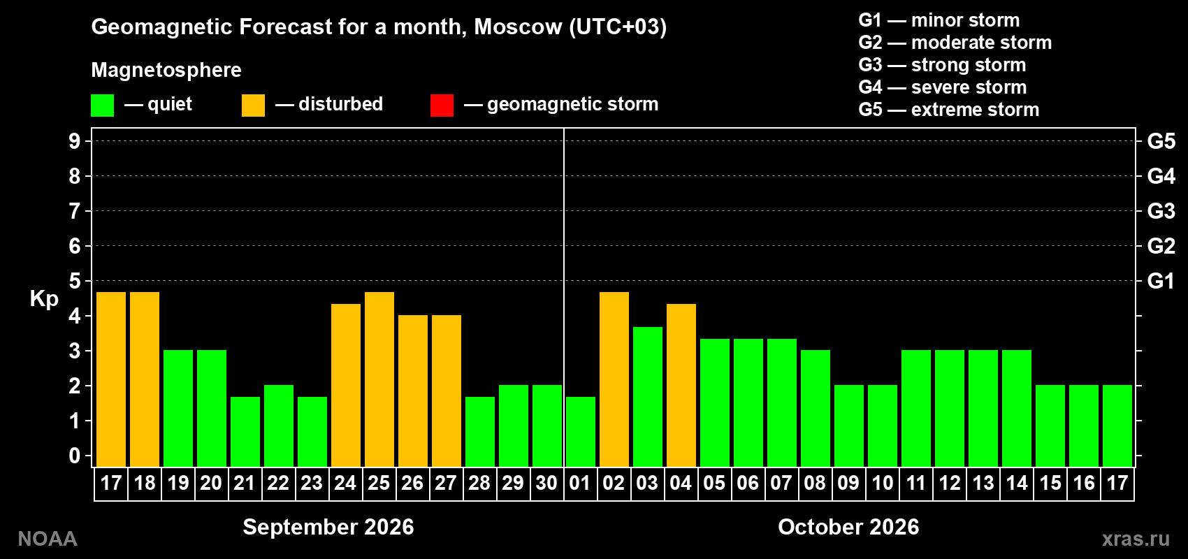 Geomagnetic index Kp forecast for the next month