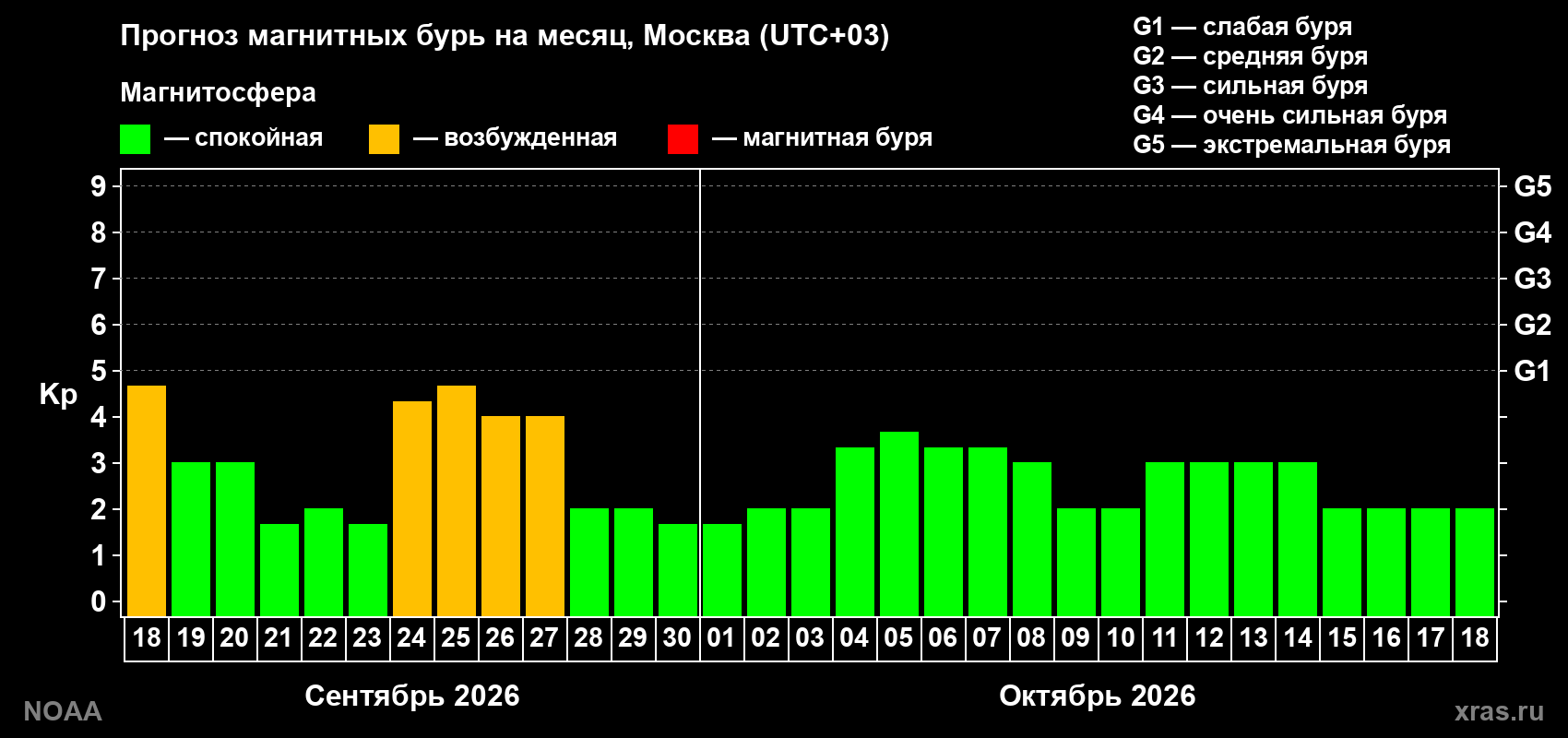 Прогноз геомагнитного индекса Kp на следующий месяц
