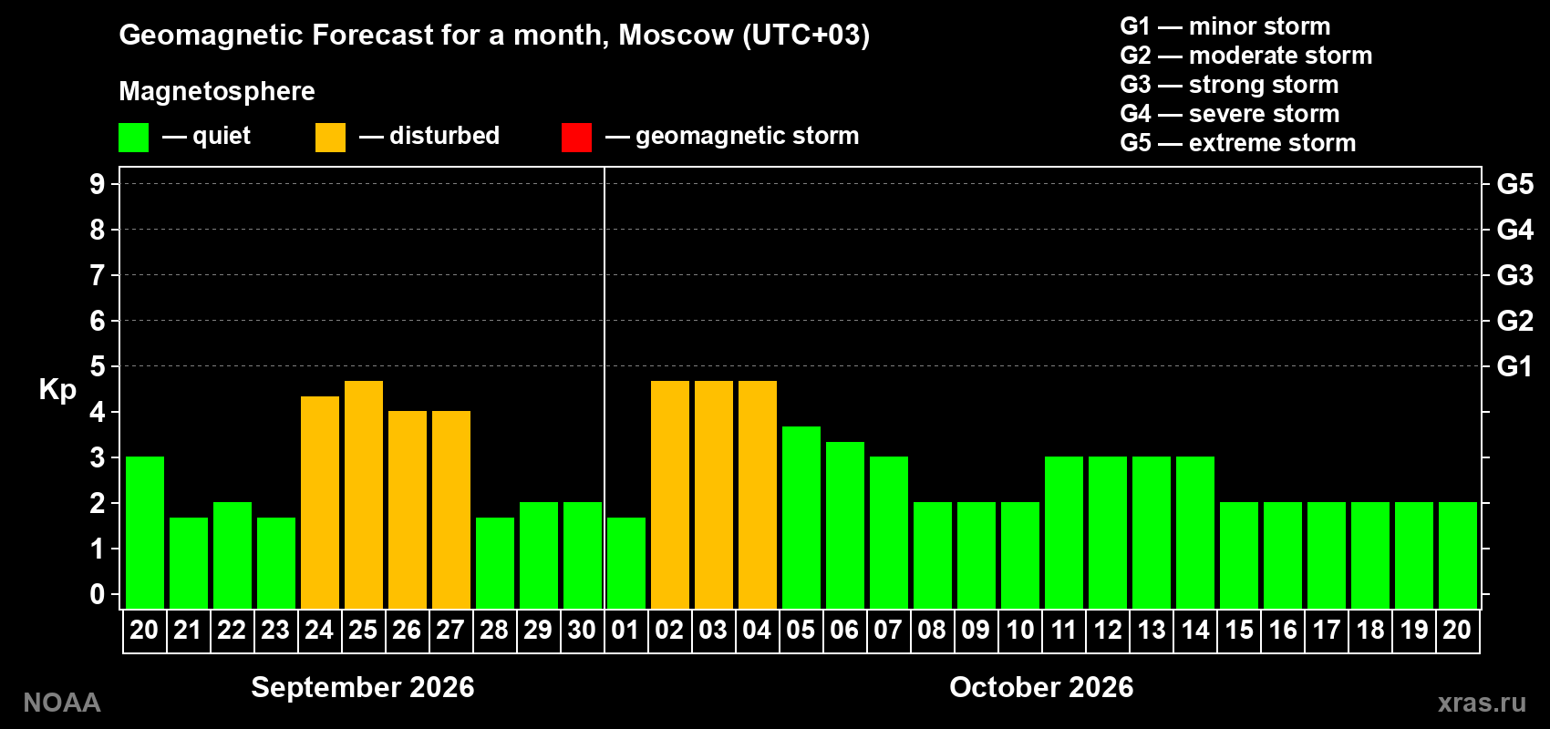 Geomagnetic index Kp forecast for the next month