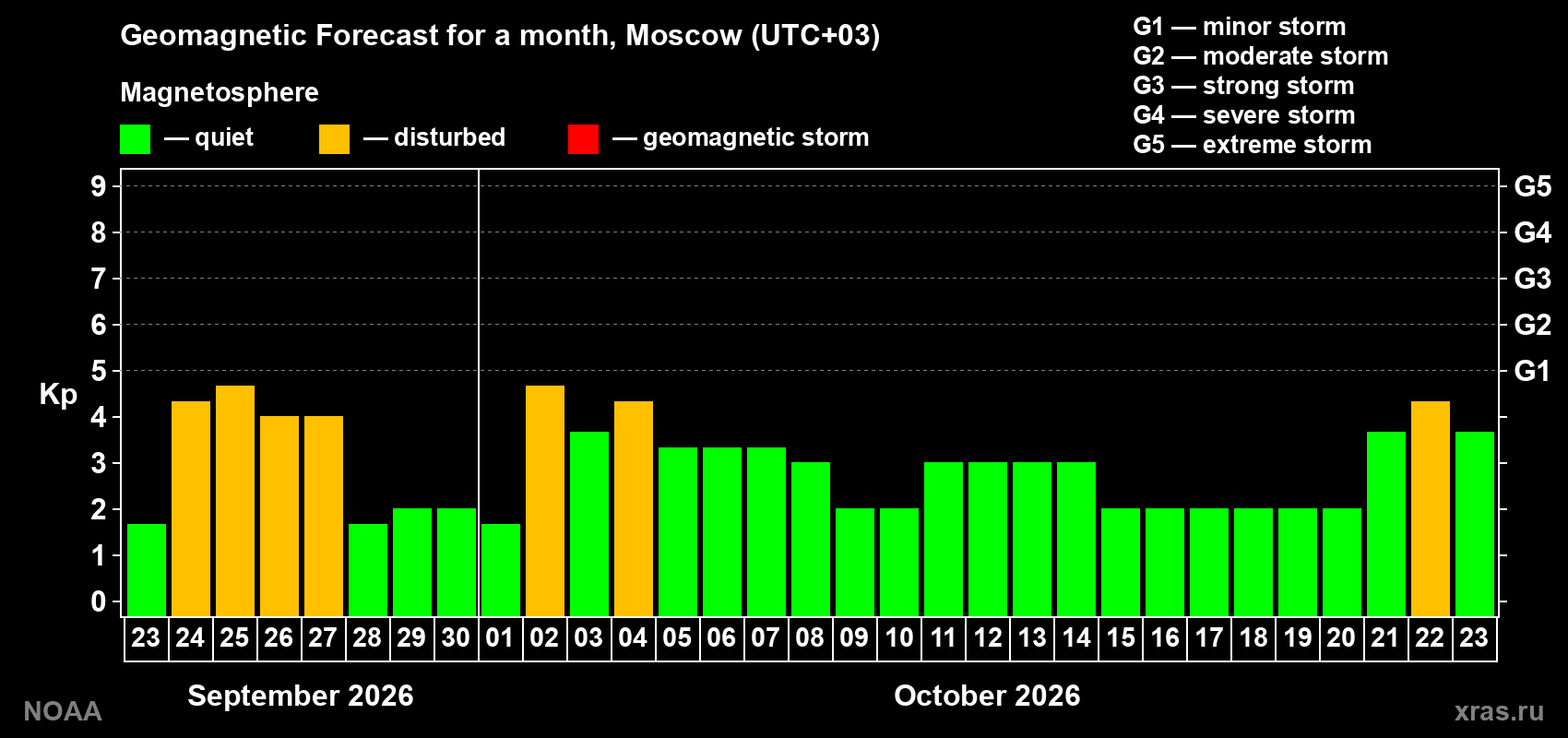 Geomagnetic index Kp forecast for the next month