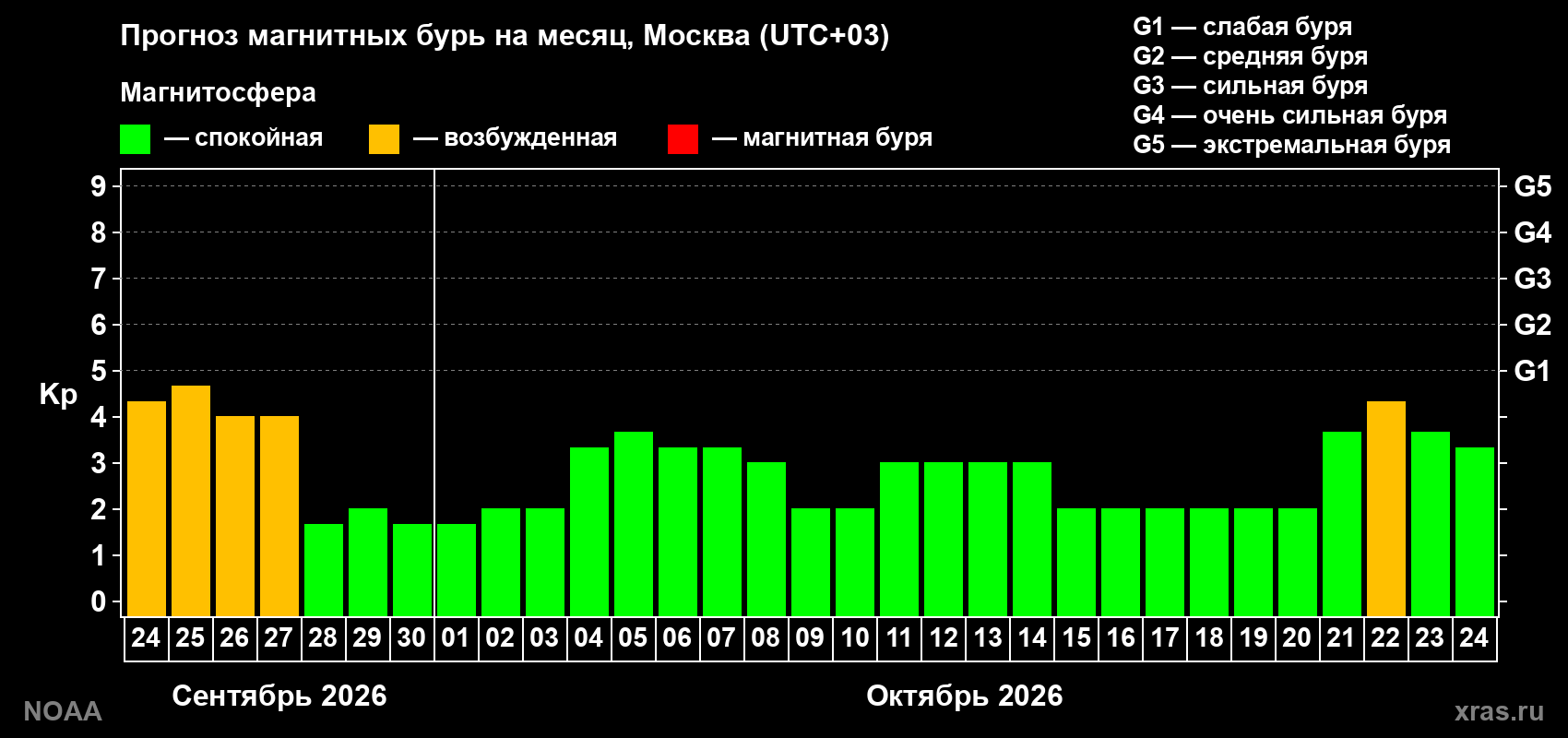 Прогноз геомагнитного индекса Kp на следующий месяц
