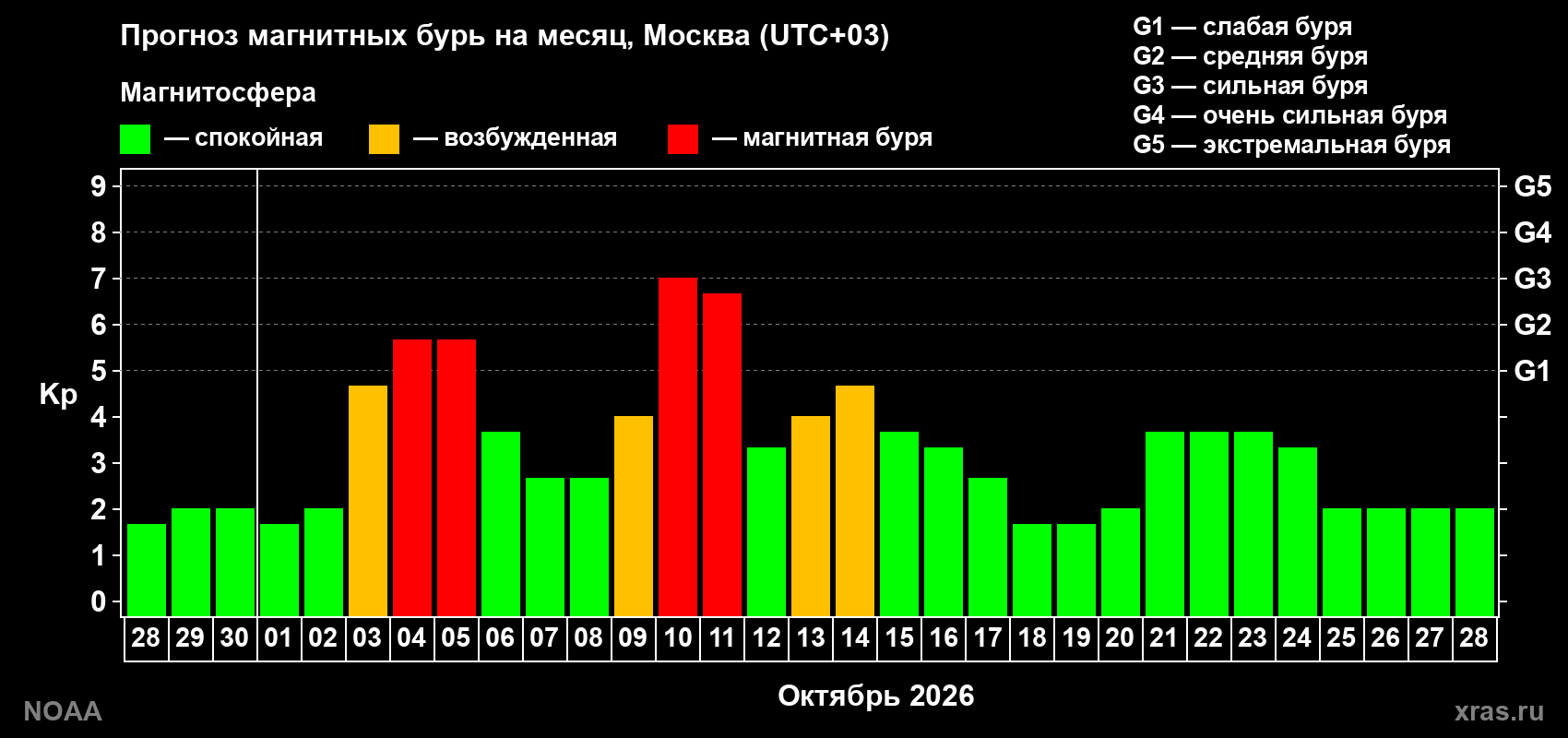 Прогноз геомагнитного индекса Kp на следующий месяц