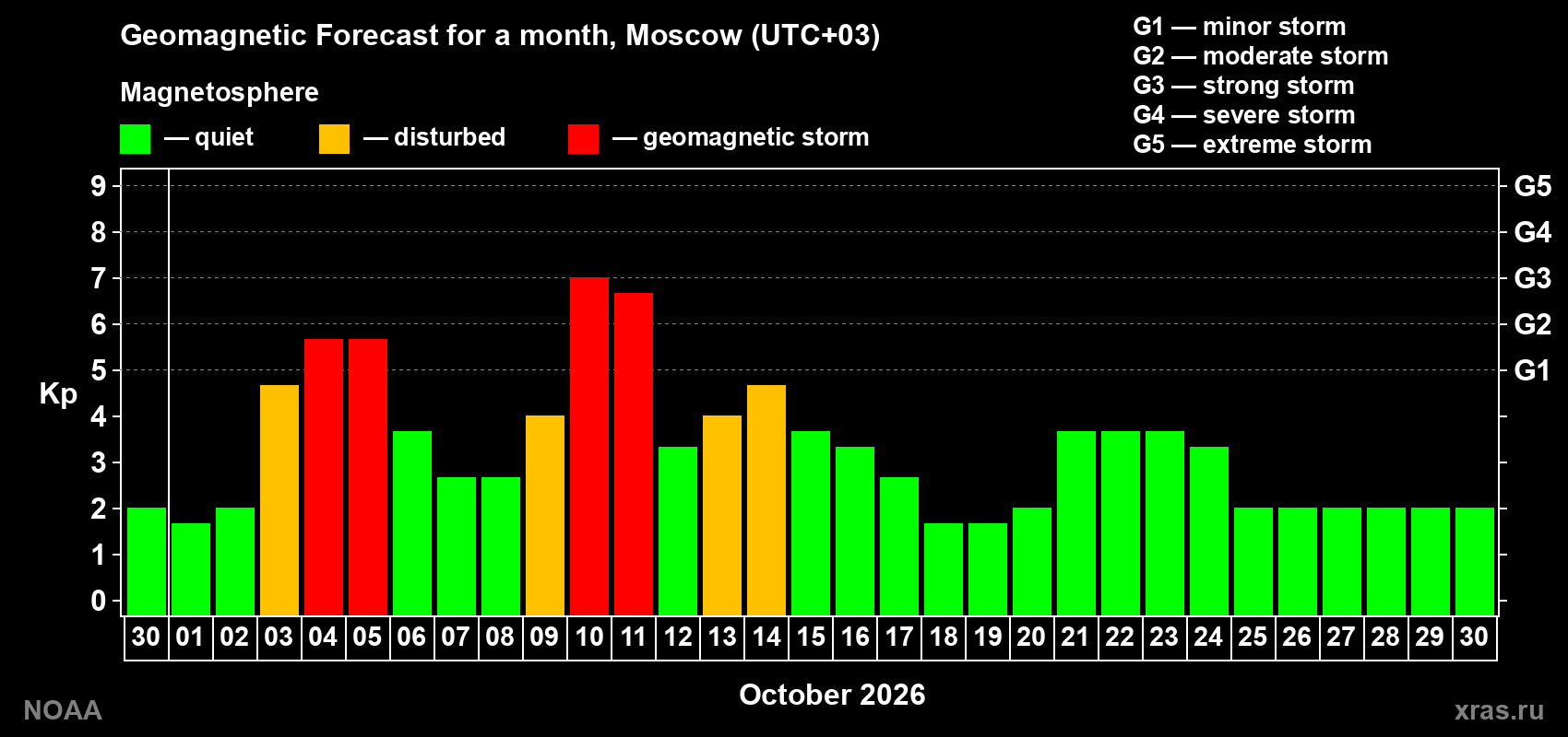 Geomagnetic index Kp forecast for the next month