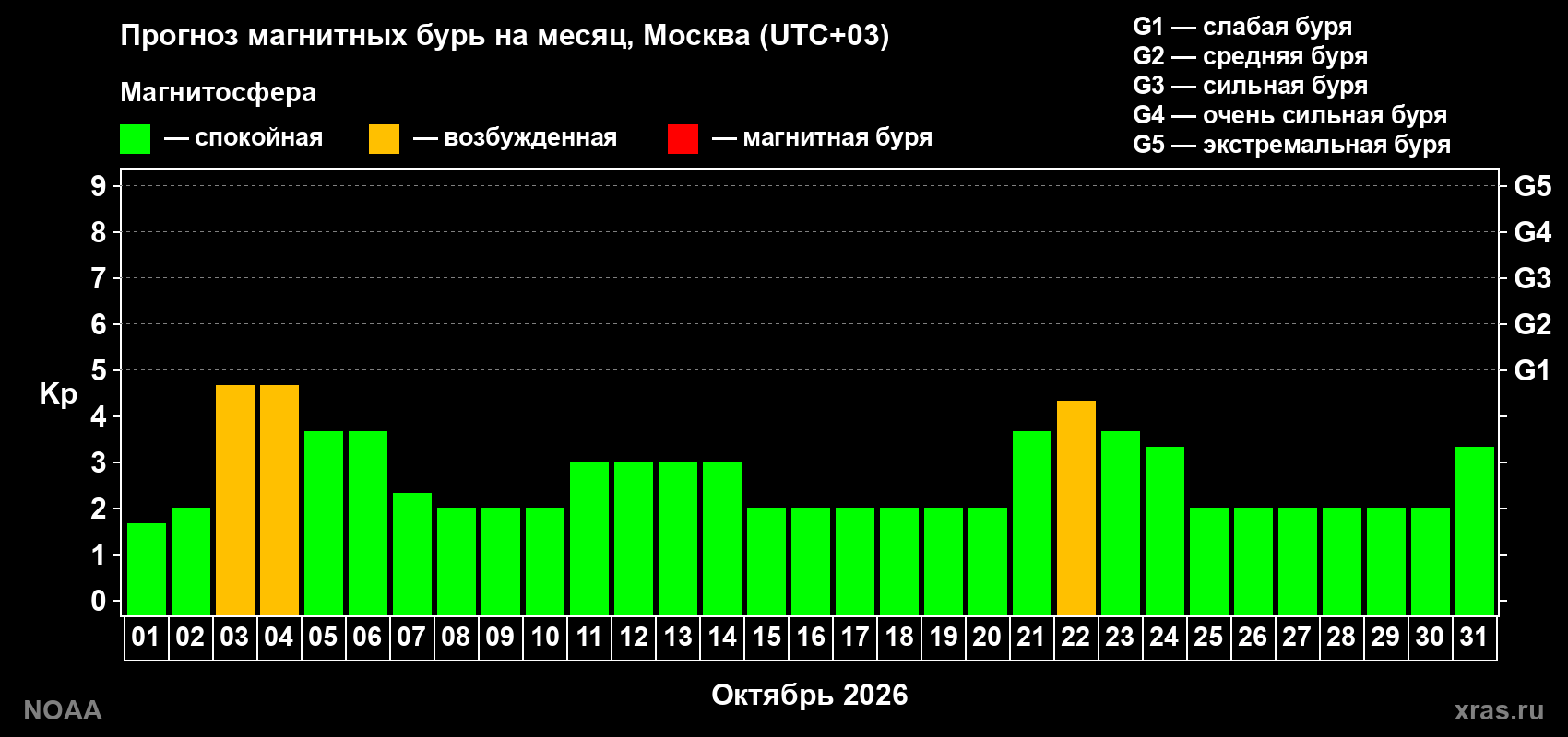 Прогноз геомагнитного индекса Kp на следующий месяц