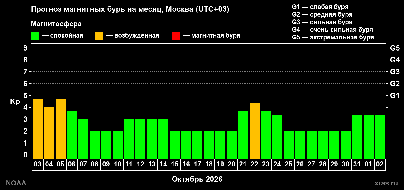 Прогноз геомагнитного индекса Kp на следующий месяц