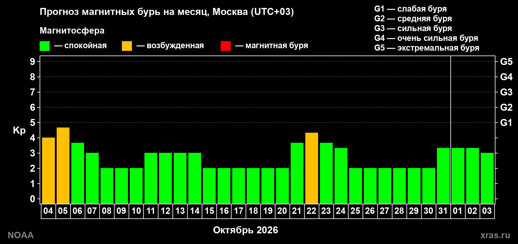 Прогноз геомагнитного индекса Kp на следующий месяц