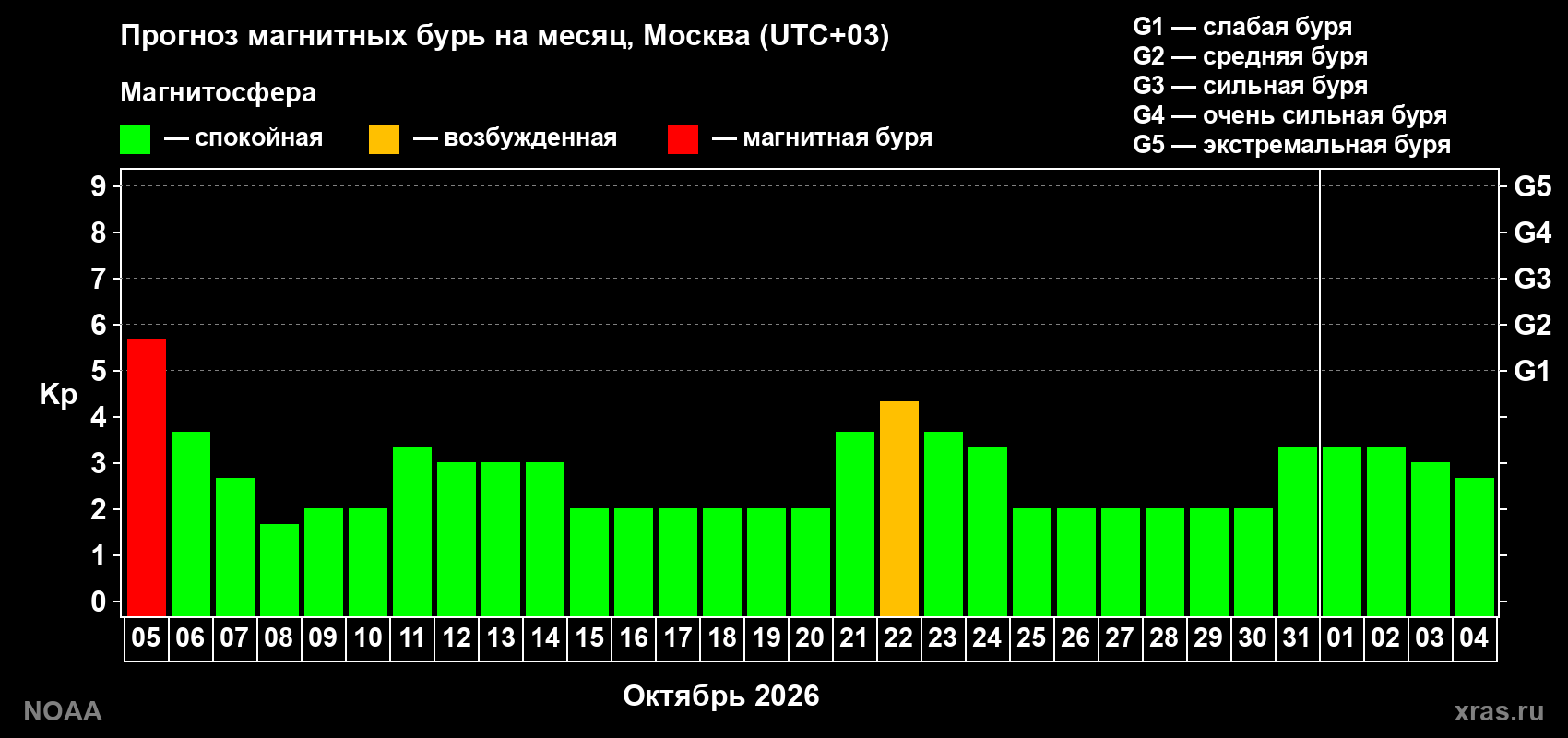 Прогноз геомагнитного индекса Kp на следующий месяц