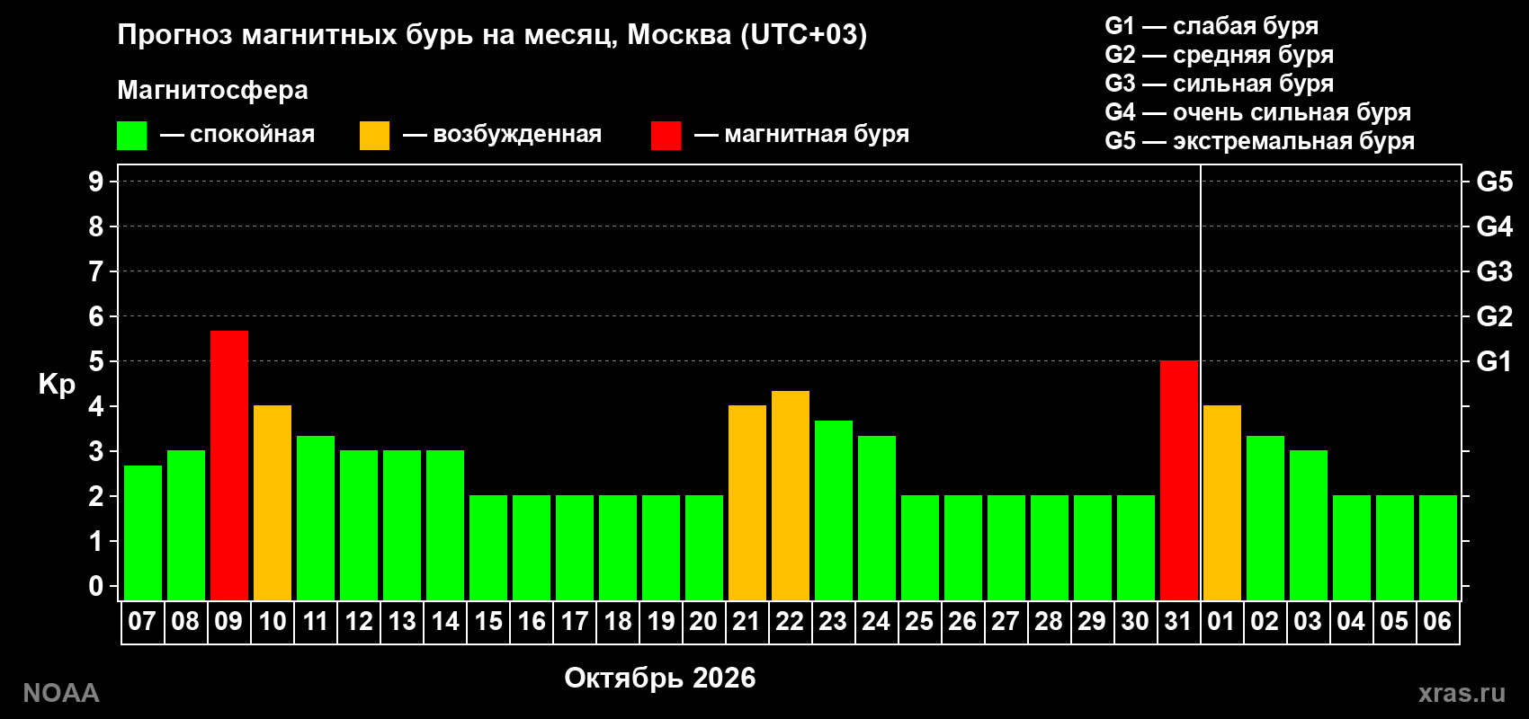 Прогноз геомагнитного индекса Kp на следующий месяц