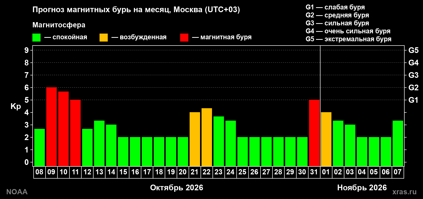 Прогноз геомагнитного индекса Kp на следующий месяц