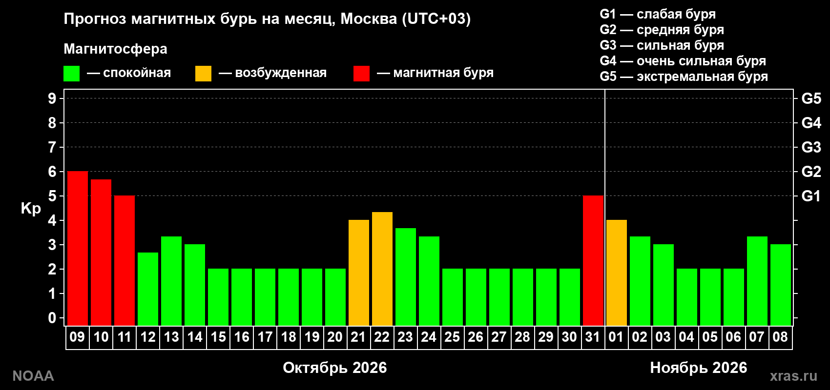 Прогноз геомагнитного индекса Kp на следующий месяц