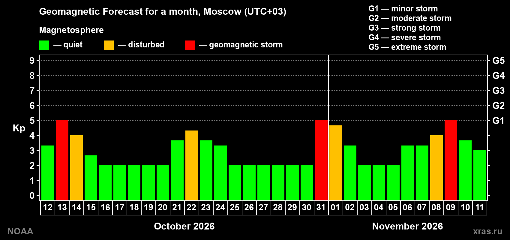 Geomagnetic index Kp forecast for the next month