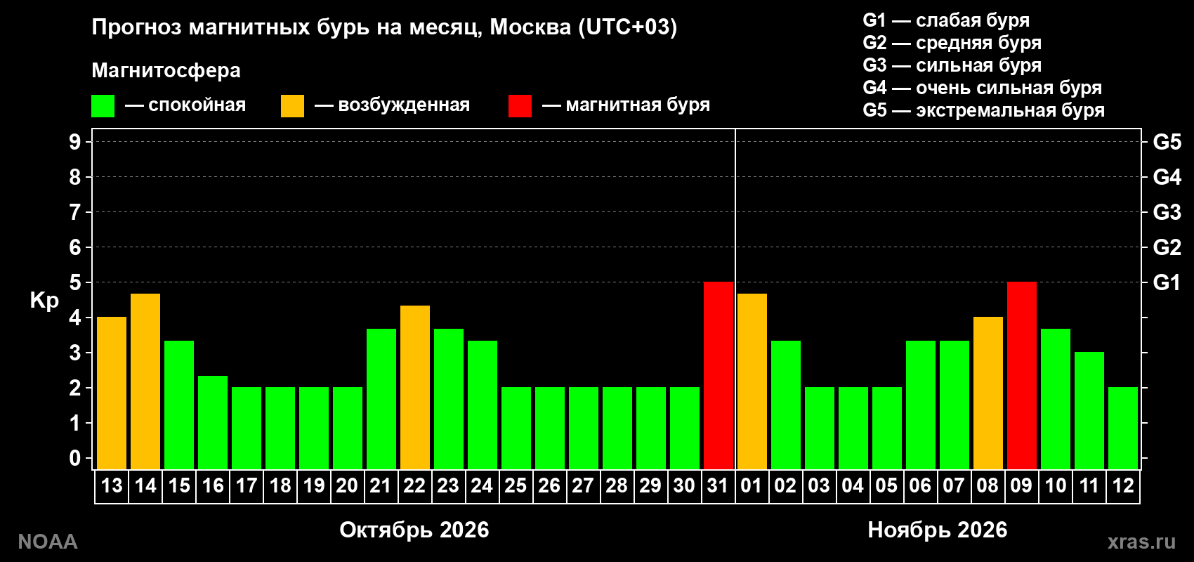 Прогноз геомагнитного индекса Kp на следующий месяц