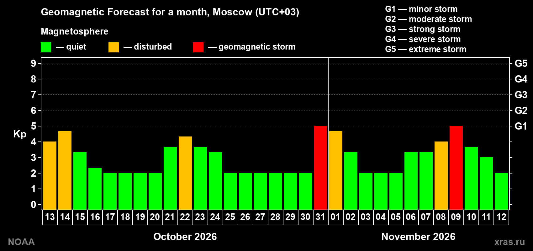 Geomagnetic index Kp forecast for the next month