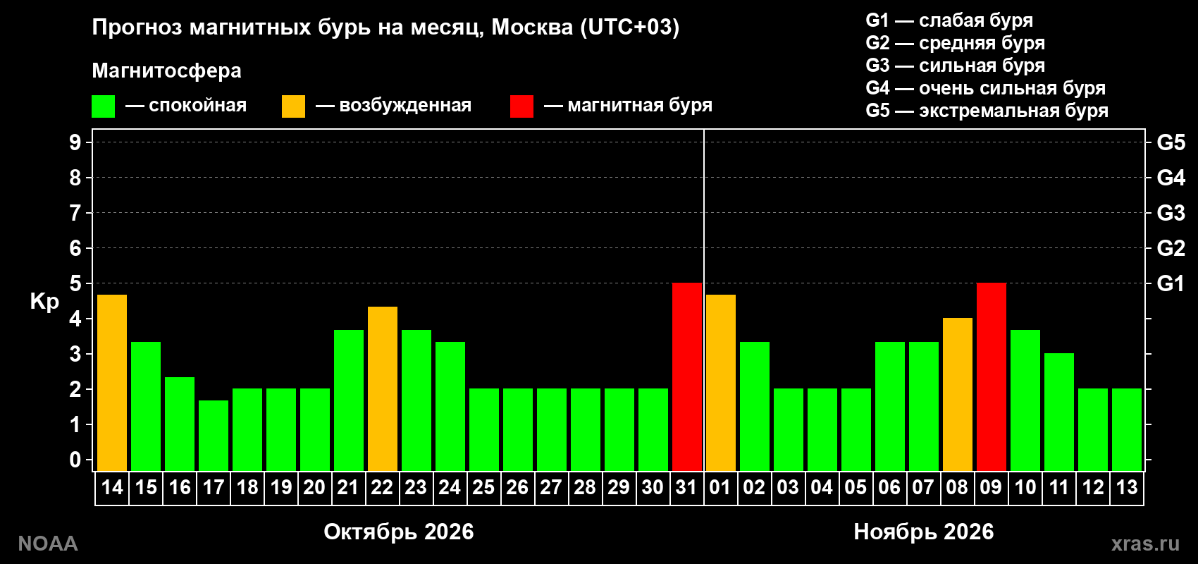 Прогноз геомагнитного индекса Kp на следующий месяц
