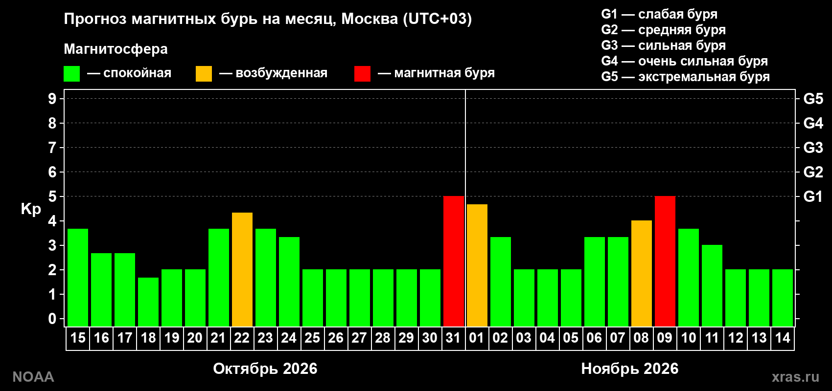 Прогноз геомагнитного индекса Kp на следующий месяц