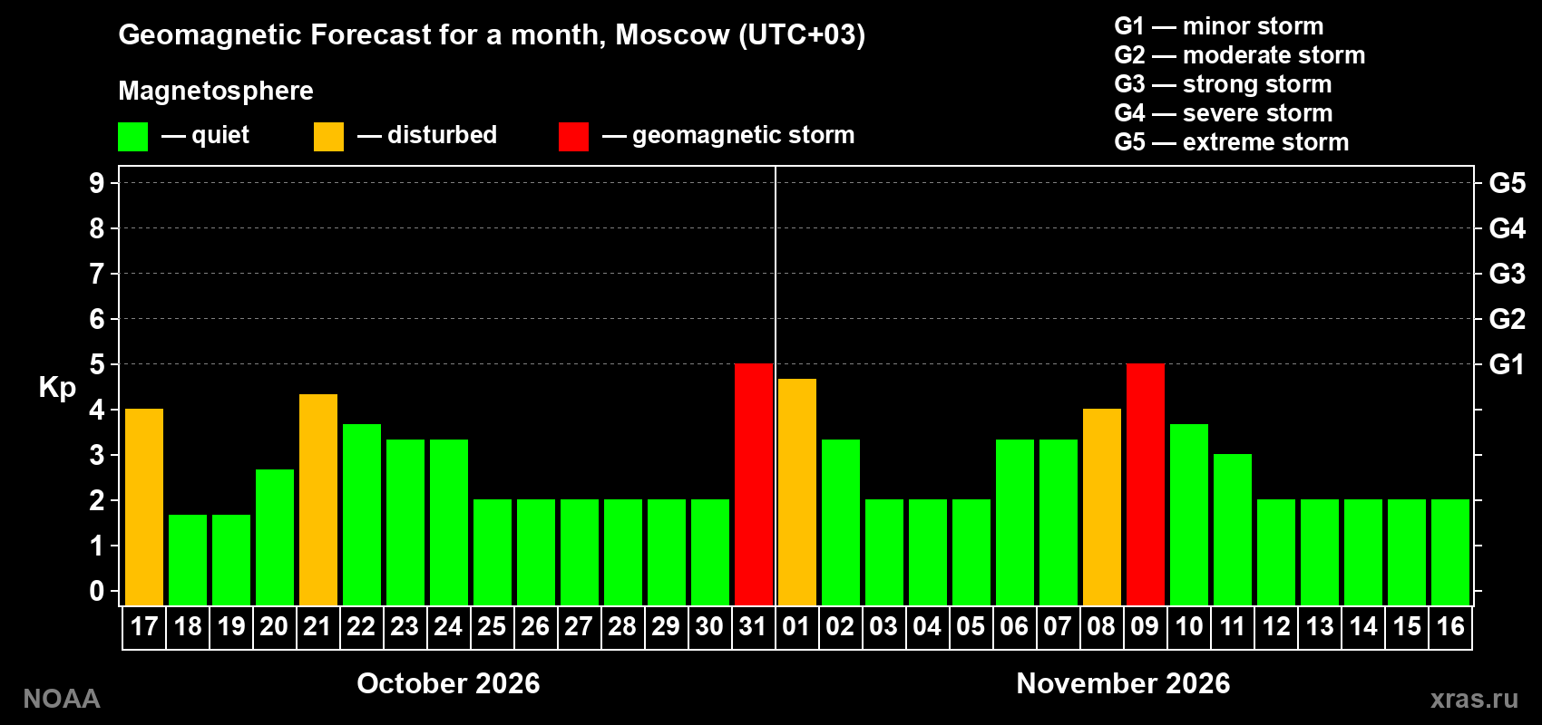 Geomagnetic index Kp forecast for the next month