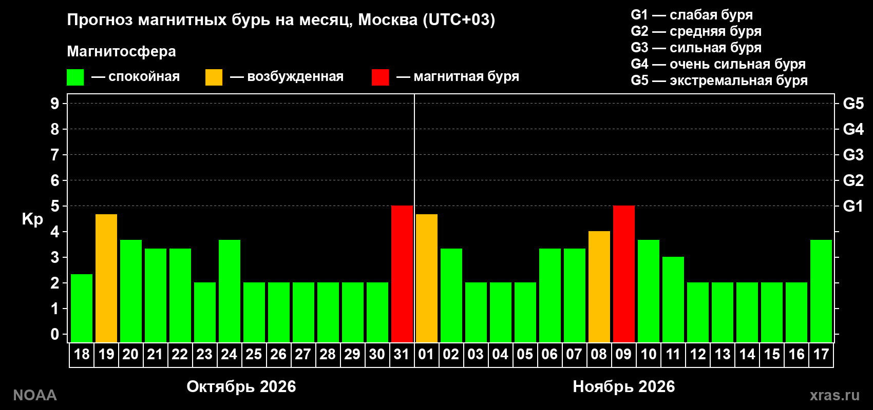 Прогноз геомагнитного индекса Kp на следующий месяц
