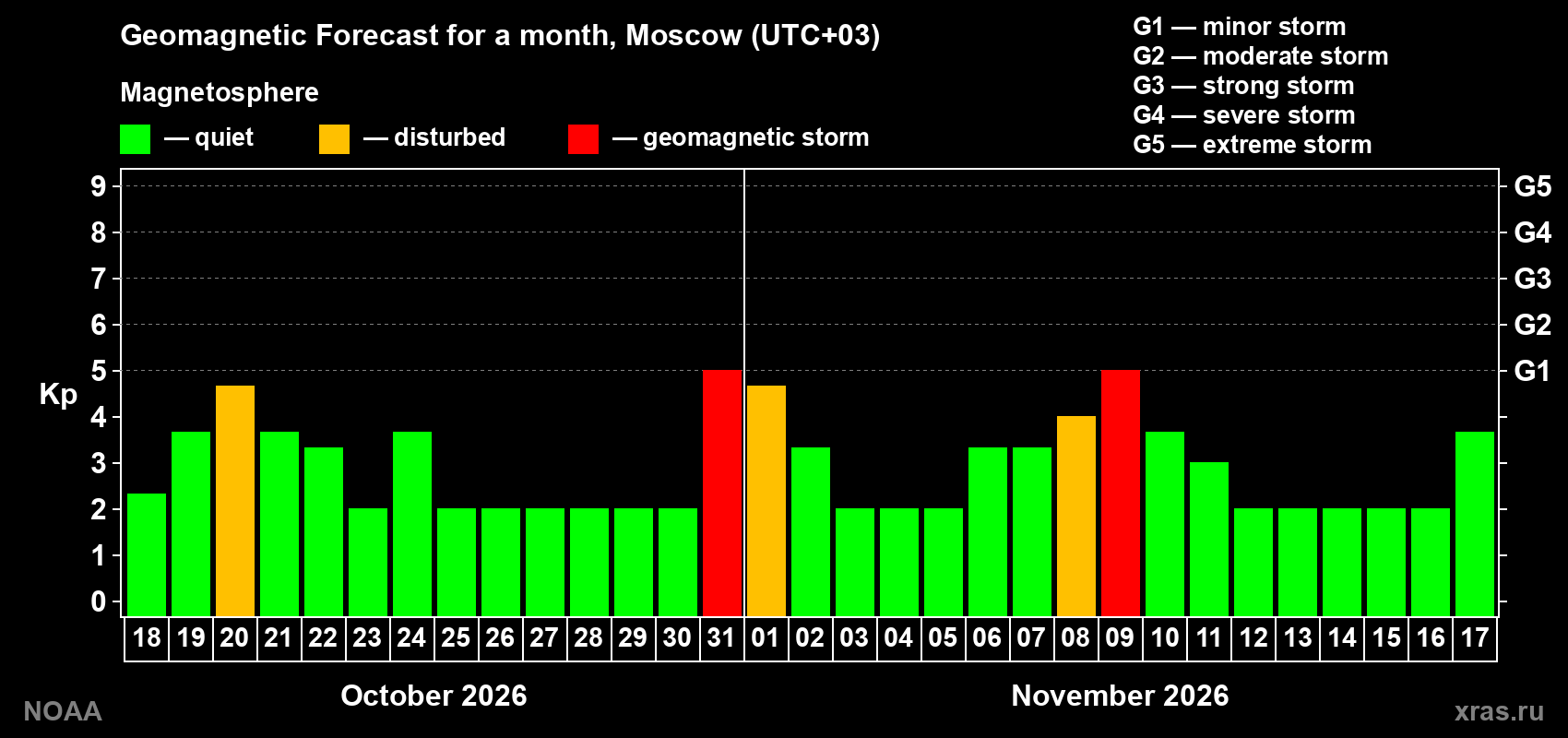 Geomagnetic index Kp forecast for the next month