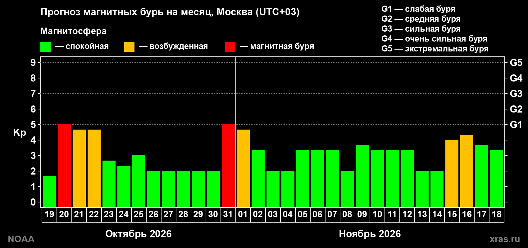 Прогноз геомагнитного индекса Kp на следующий месяц