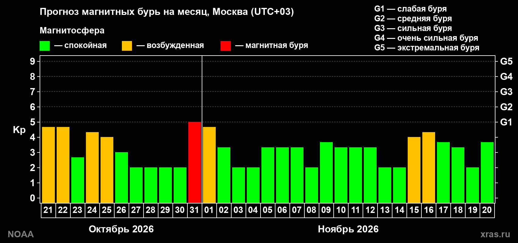 Прогноз геомагнитного индекса Kp на следующий месяц
