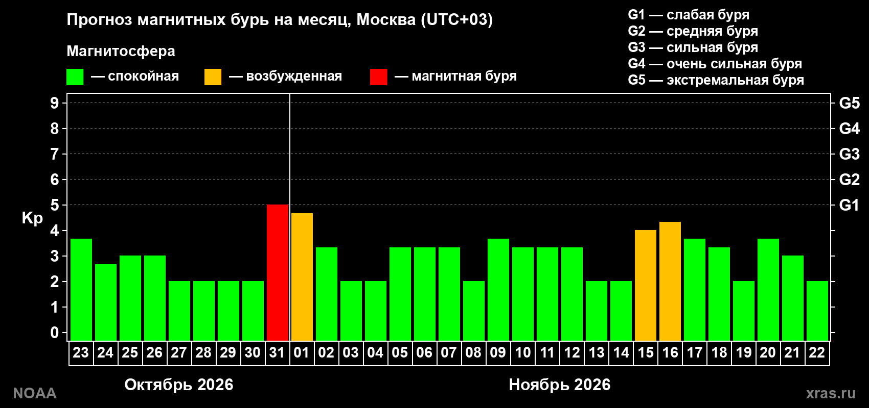 Прогноз геомагнитного индекса Kp на следующий месяц