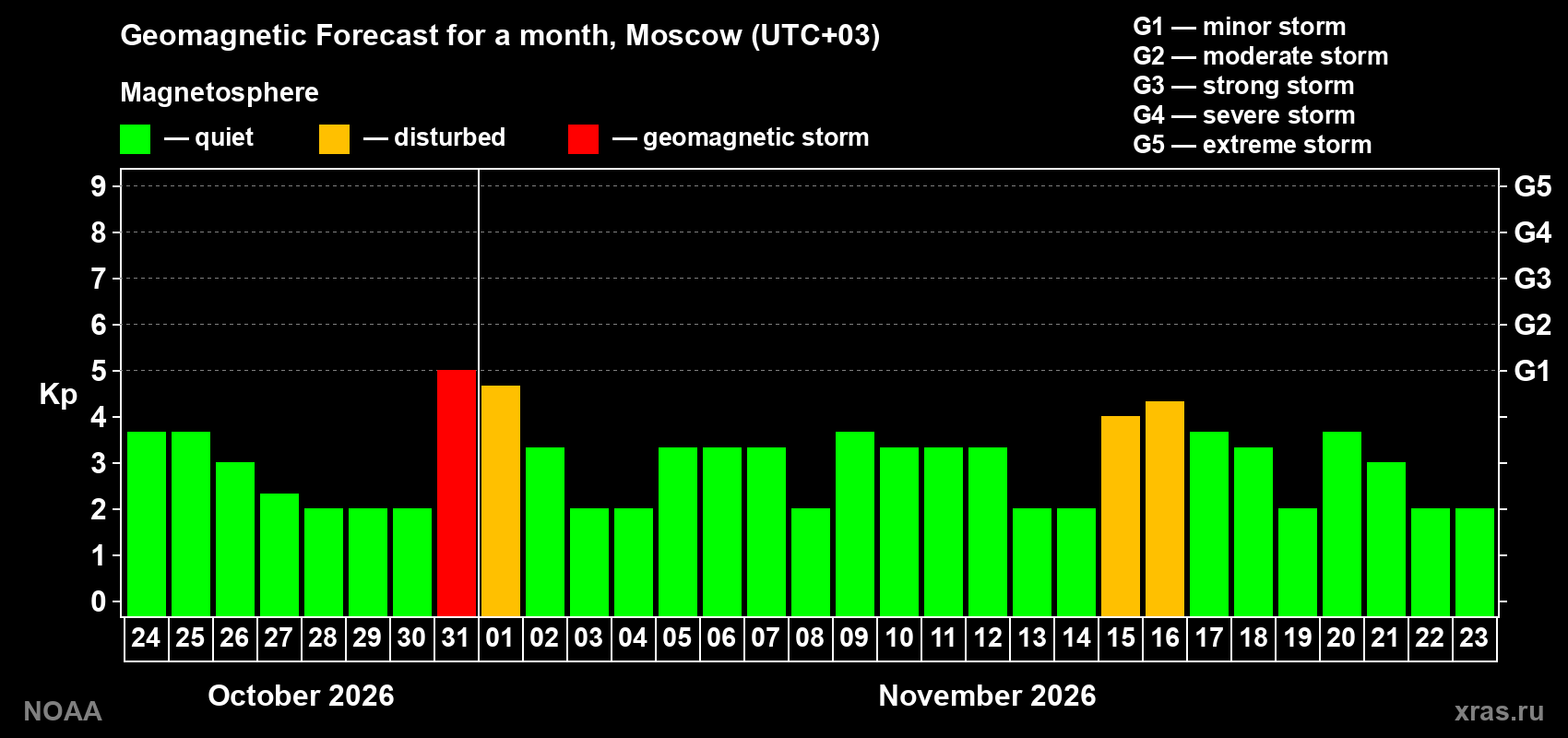 Geomagnetic index Kp forecast for the next month