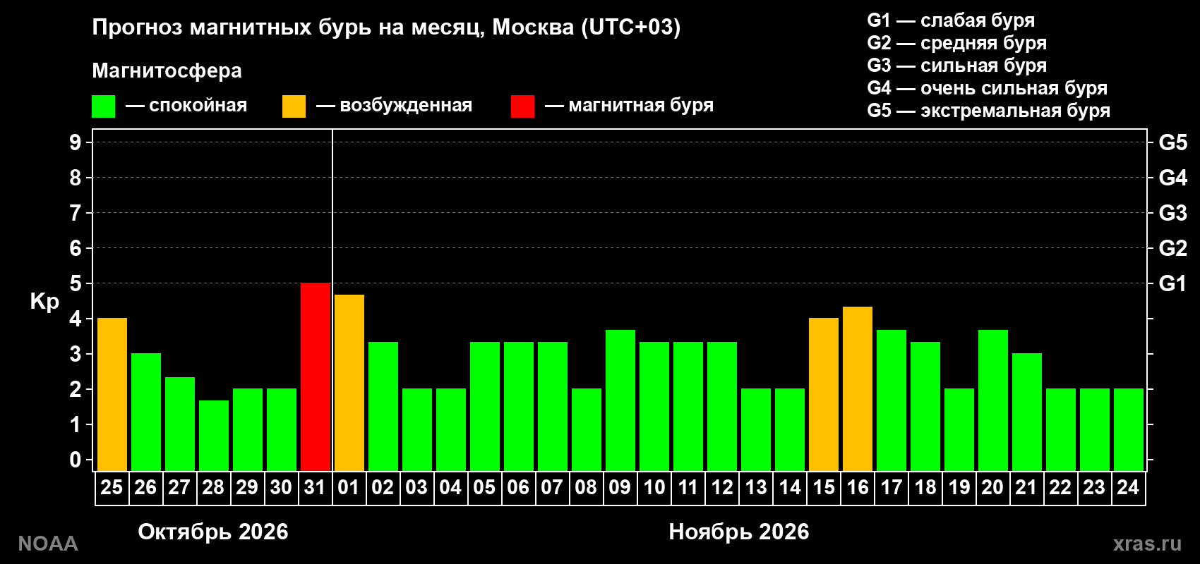 Прогноз геомагнитного индекса Kp на следующий месяц