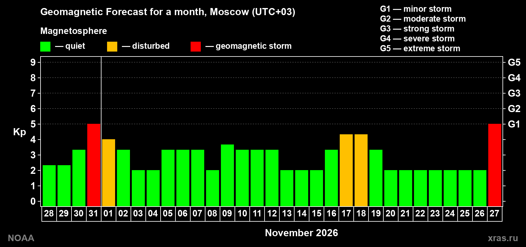 Geomagnetic index Kp forecast for the next month
