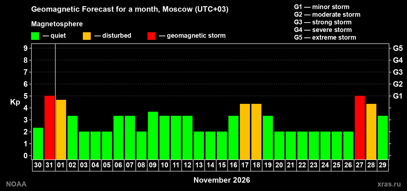 Geomagnetic index Kp forecast for the next month