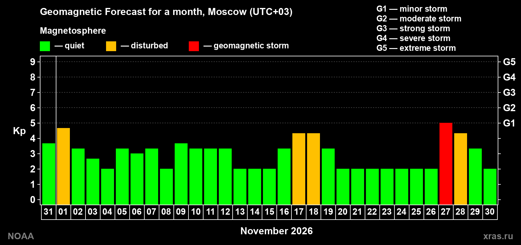Geomagnetic index Kp forecast for the next month