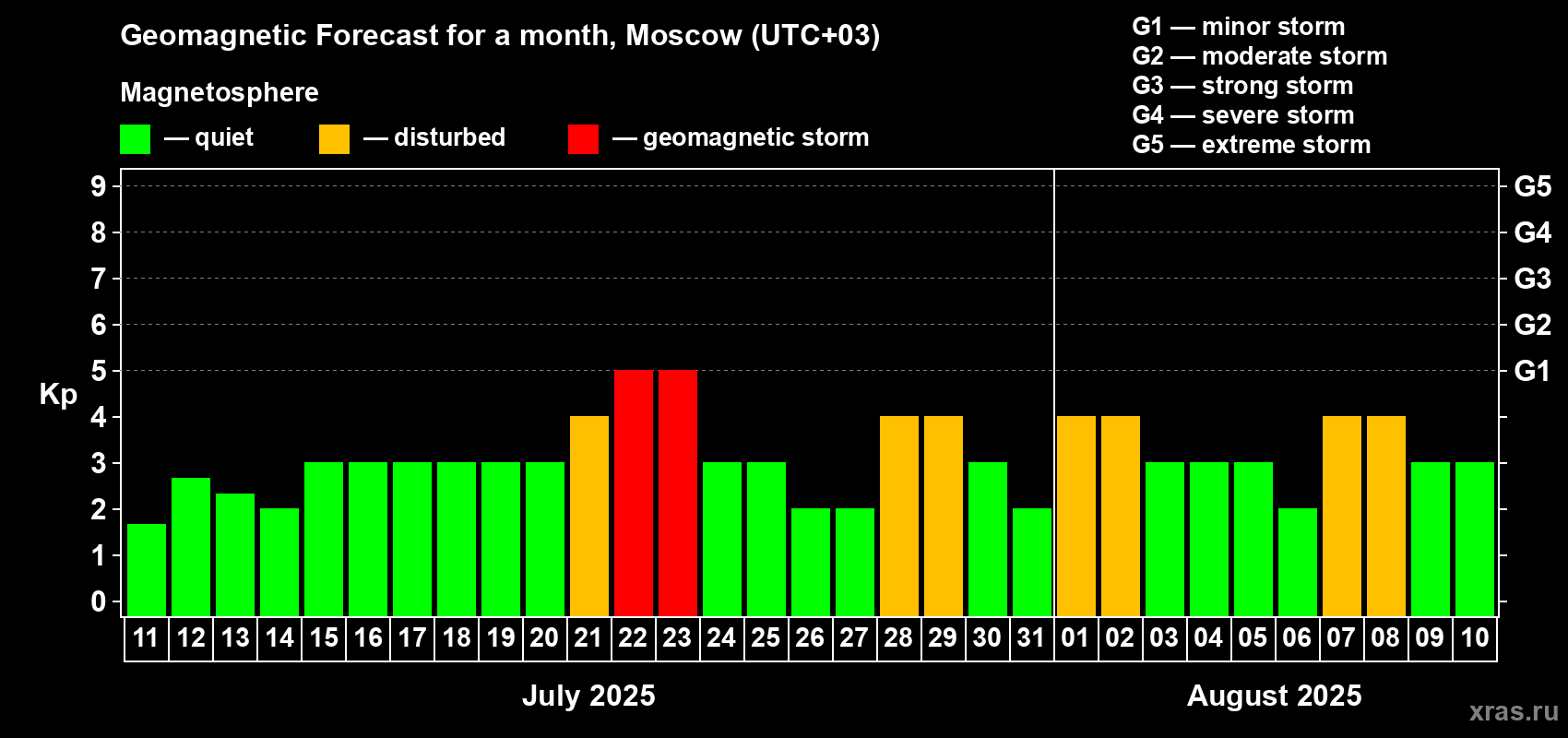 Forecast of the daily maximal value of geomagnetic index Kp for <b>1 month</b> (31 days) <b></b>