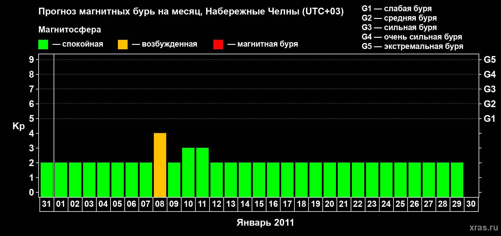 Прогноз максимального суточного геомагнитного индекса Kp на <b>1 месяц</b> (31 день) <b>с 31 декабря 2010 г по 30 января 2011 г</b>
